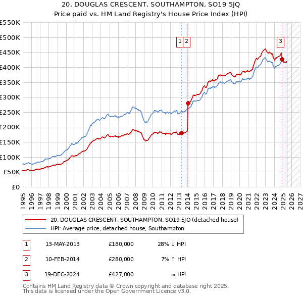 20, DOUGLAS CRESCENT, SOUTHAMPTON, SO19 5JQ: Price paid vs HM Land Registry's House Price Index