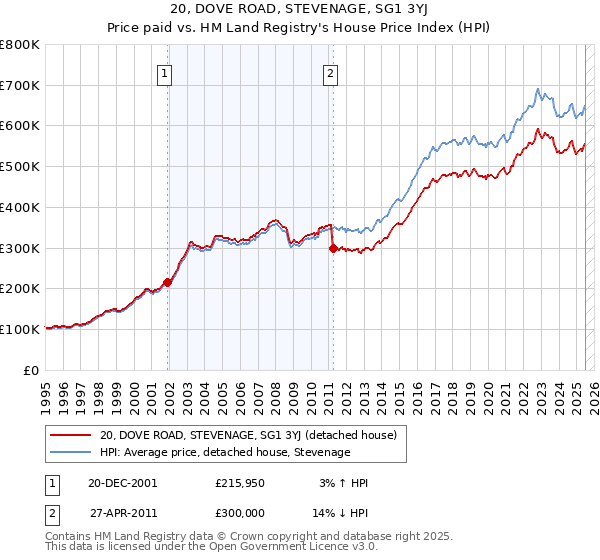 20, DOVE ROAD, STEVENAGE, SG1 3YJ: Price paid vs HM Land Registry's House Price Index