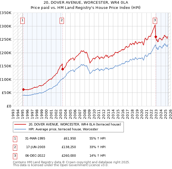 20, DOVER AVENUE, WORCESTER, WR4 0LA: Price paid vs HM Land Registry's House Price Index