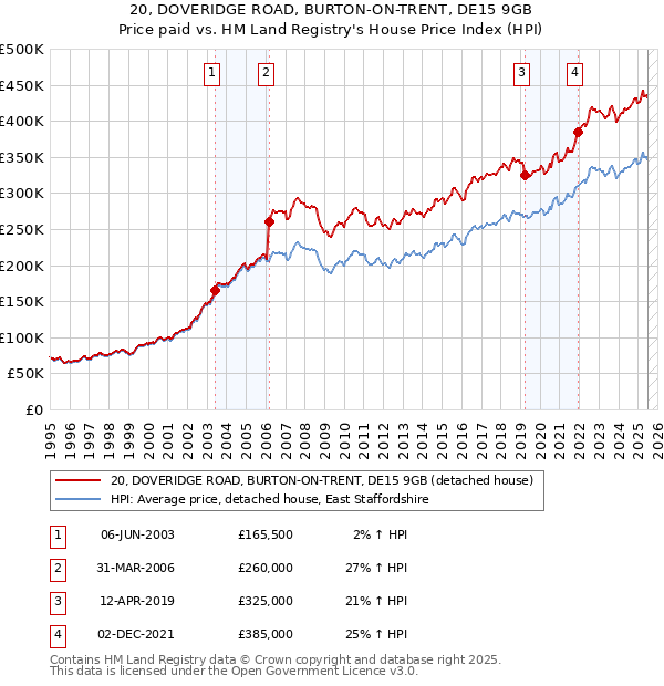 20, DOVERIDGE ROAD, BURTON-ON-TRENT, DE15 9GB: Price paid vs HM Land Registry's House Price Index