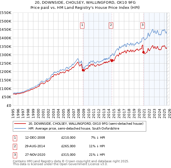 20, DOWNSIDE, CHOLSEY, WALLINGFORD, OX10 9FG: Price paid vs HM Land Registry's House Price Index