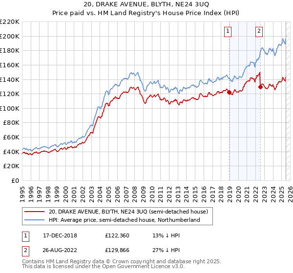 20, DRAKE AVENUE, BLYTH, NE24 3UQ: Price paid vs HM Land Registry's House Price Index