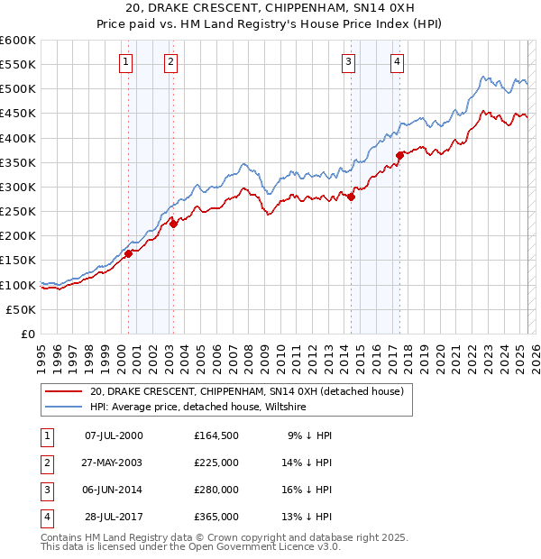 20, DRAKE CRESCENT, CHIPPENHAM, SN14 0XH: Price paid vs HM Land Registry's House Price Index