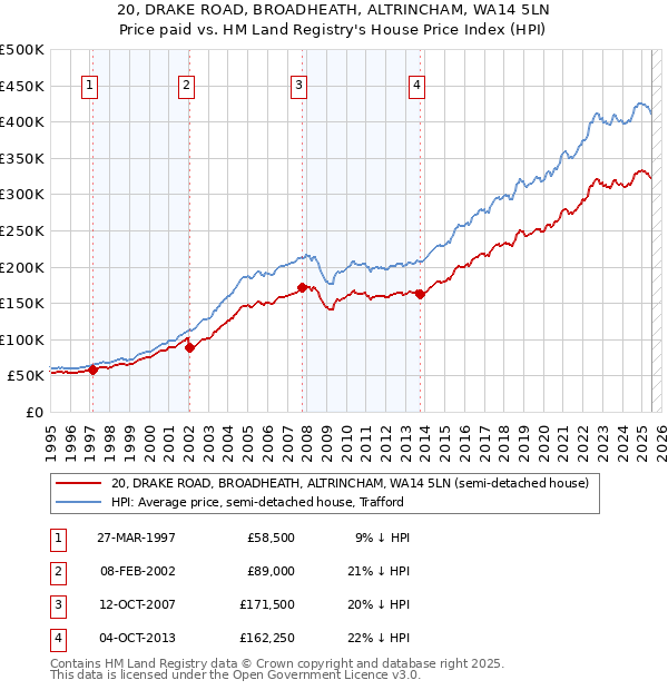 20, DRAKE ROAD, BROADHEATH, ALTRINCHAM, WA14 5LN: Price paid vs HM Land Registry's House Price Index