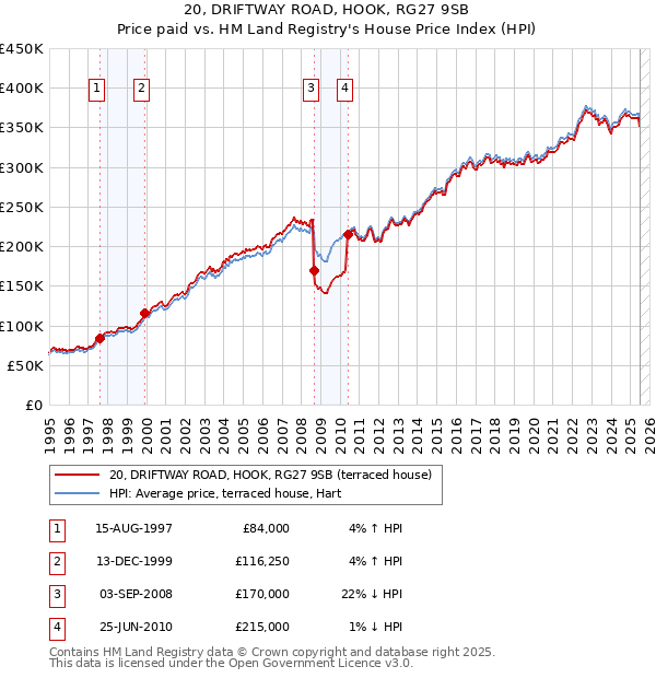 20, DRIFTWAY ROAD, HOOK, RG27 9SB: Price paid vs HM Land Registry's House Price Index
