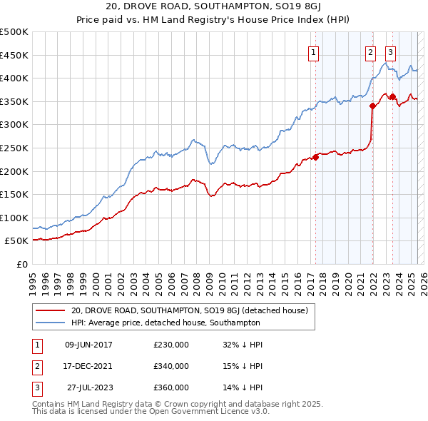 20, DROVE ROAD, SOUTHAMPTON, SO19 8GJ: Price paid vs HM Land Registry's House Price Index