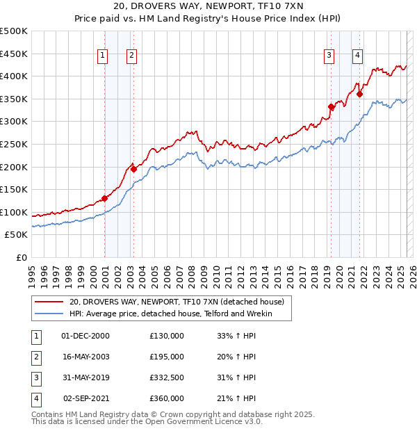 20, DROVERS WAY, NEWPORT, TF10 7XN: Price paid vs HM Land Registry's House Price Index