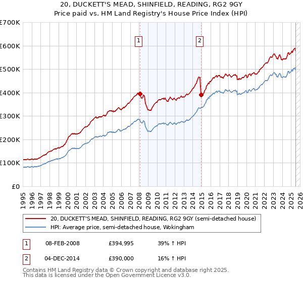 20, DUCKETT'S MEAD, SHINFIELD, READING, RG2 9GY: Price paid vs HM Land Registry's House Price Index