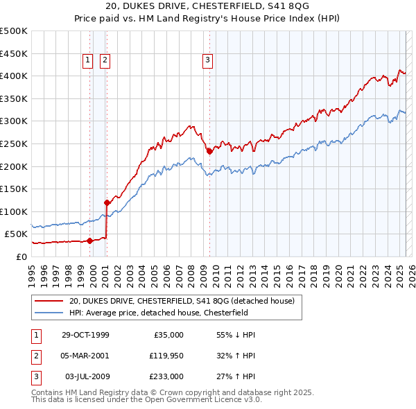 20, DUKES DRIVE, CHESTERFIELD, S41 8QG: Price paid vs HM Land Registry's House Price Index
