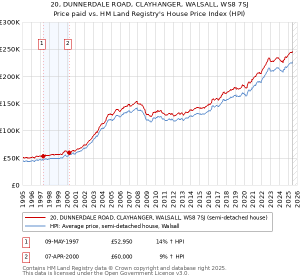 20, DUNNERDALE ROAD, CLAYHANGER, WALSALL, WS8 7SJ: Price paid vs HM Land Registry's House Price Index