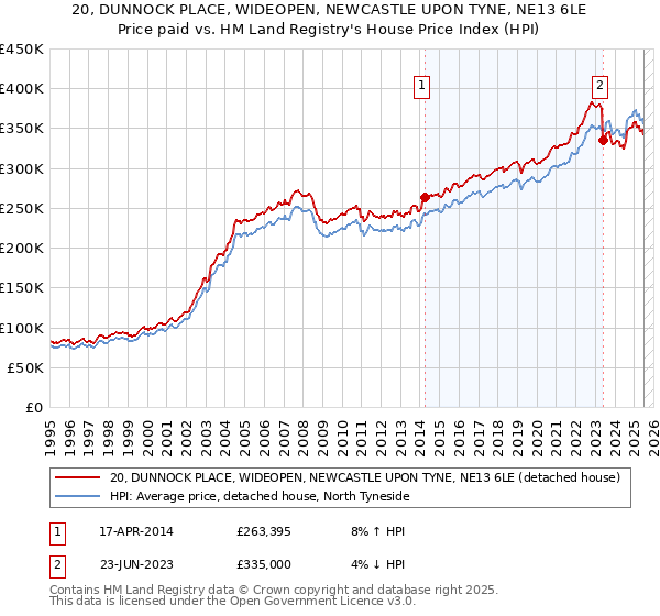 20, DUNNOCK PLACE, WIDEOPEN, NEWCASTLE UPON TYNE, NE13 6LE: Price paid vs HM Land Registry's House Price Index