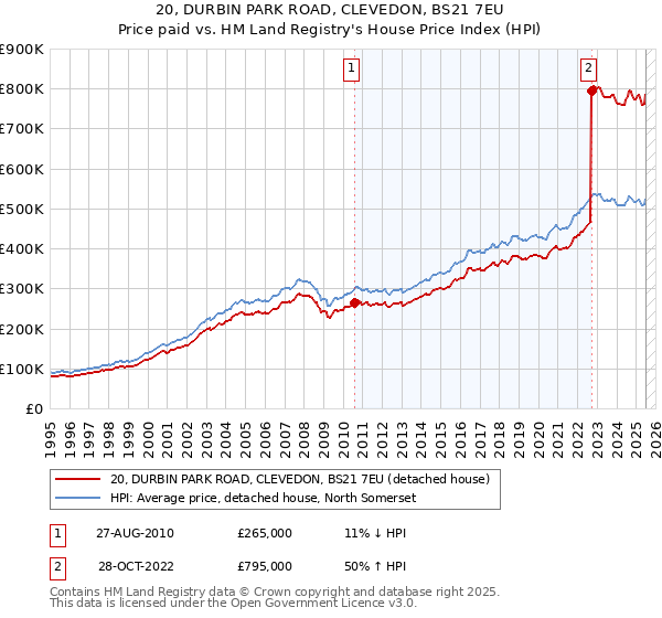 20, DURBIN PARK ROAD, CLEVEDON, BS21 7EU: Price paid vs HM Land Registry's House Price Index
