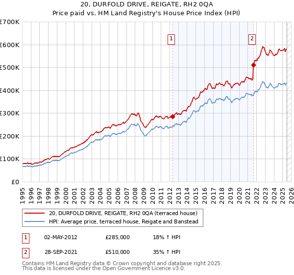 20, DURFOLD DRIVE, REIGATE, RH2 0QA: Price paid vs HM Land Registry's House Price Index