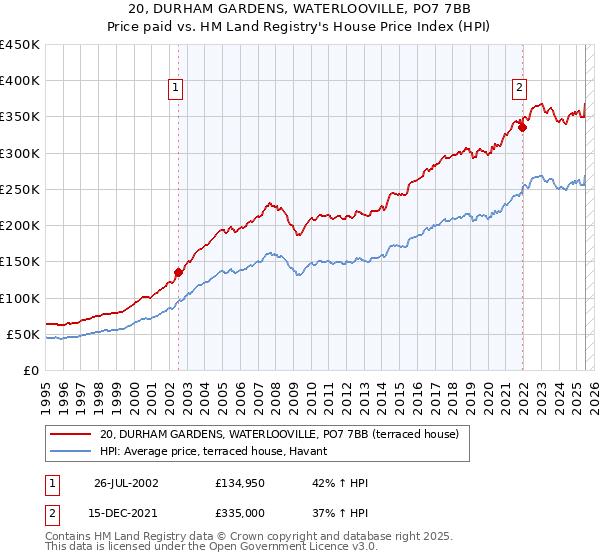 20, DURHAM GARDENS, WATERLOOVILLE, PO7 7BB: Price paid vs HM Land Registry's House Price Index