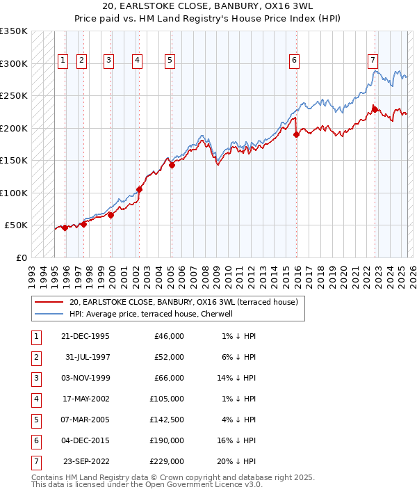 20, EARLSTOKE CLOSE, BANBURY, OX16 3WL: Price paid vs HM Land Registry's House Price Index