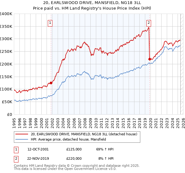 20, EARLSWOOD DRIVE, MANSFIELD, NG18 3LL: Price paid vs HM Land Registry's House Price Index