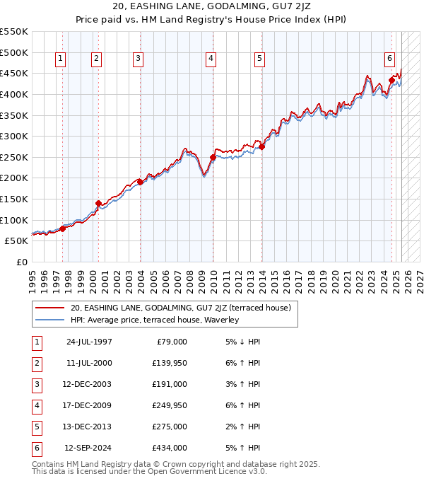 20, EASHING LANE, GODALMING, GU7 2JZ: Price paid vs HM Land Registry's House Price Index