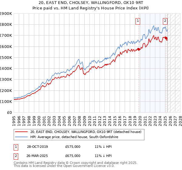 20, EAST END, CHOLSEY, WALLINGFORD, OX10 9RT: Price paid vs HM Land Registry's House Price Index
