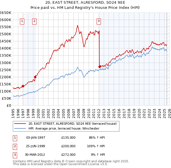 20, EAST STREET, ALRESFORD, SO24 9EE: Price paid vs HM Land Registry's House Price Index
