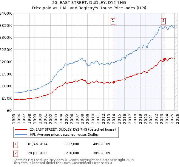 20, EAST STREET, DUDLEY, DY2 7HG: Price paid vs HM Land Registry's House Price Index
