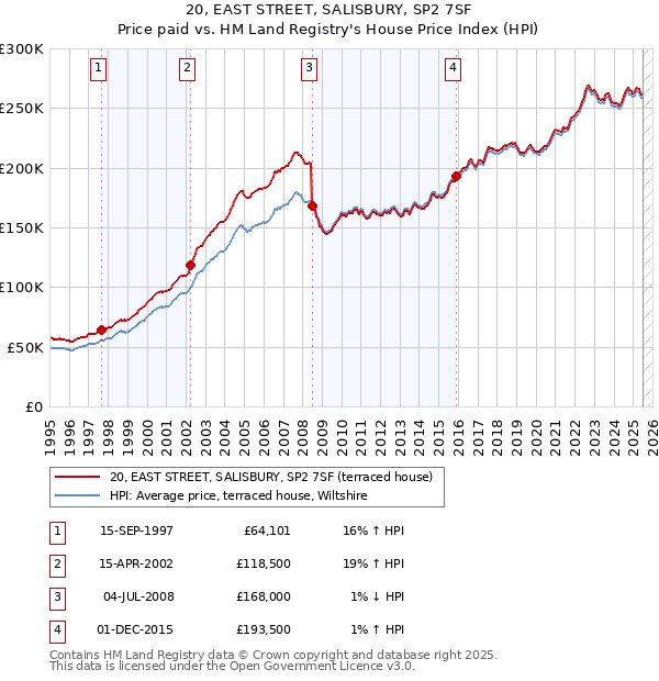 20, EAST STREET, SALISBURY, SP2 7SF: Price paid vs HM Land Registry's House Price Index