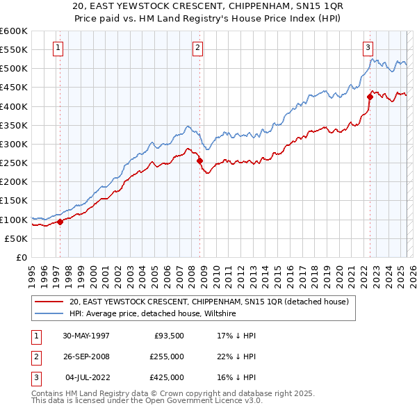 20, EAST YEWSTOCK CRESCENT, CHIPPENHAM, SN15 1QR: Price paid vs HM Land Registry's House Price Index