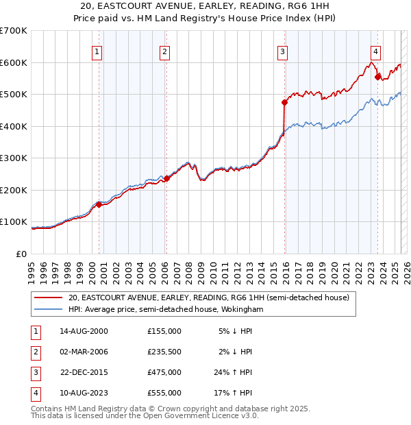 20, EASTCOURT AVENUE, EARLEY, READING, RG6 1HH: Price paid vs HM Land Registry's House Price Index