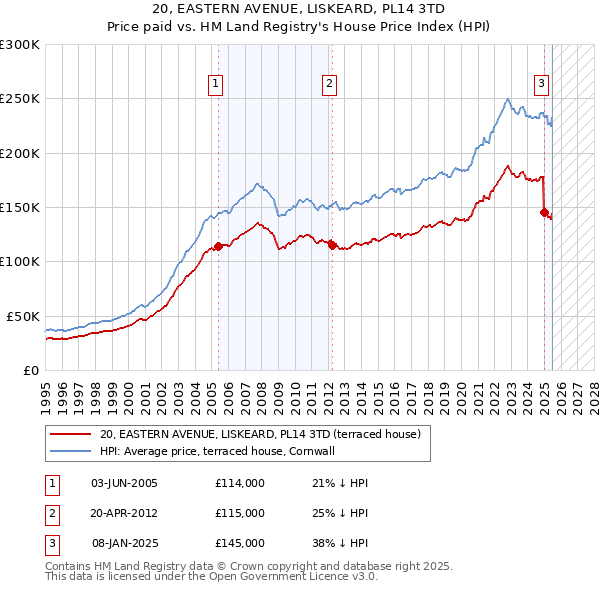 20, EASTERN AVENUE, LISKEARD, PL14 3TD: Price paid vs HM Land Registry's House Price Index