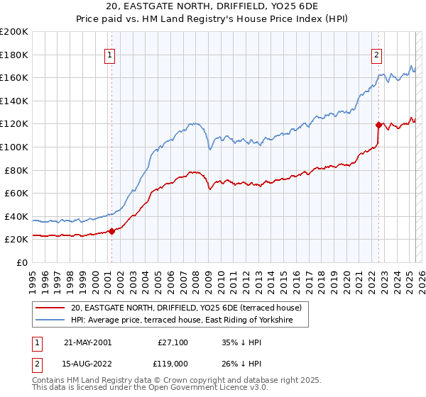 20, EASTGATE NORTH, DRIFFIELD, YO25 6DE: Price paid vs HM Land Registry's House Price Index