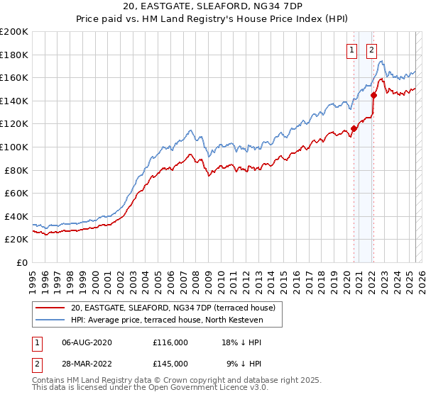 20, EASTGATE, SLEAFORD, NG34 7DP: Price paid vs HM Land Registry's House Price Index