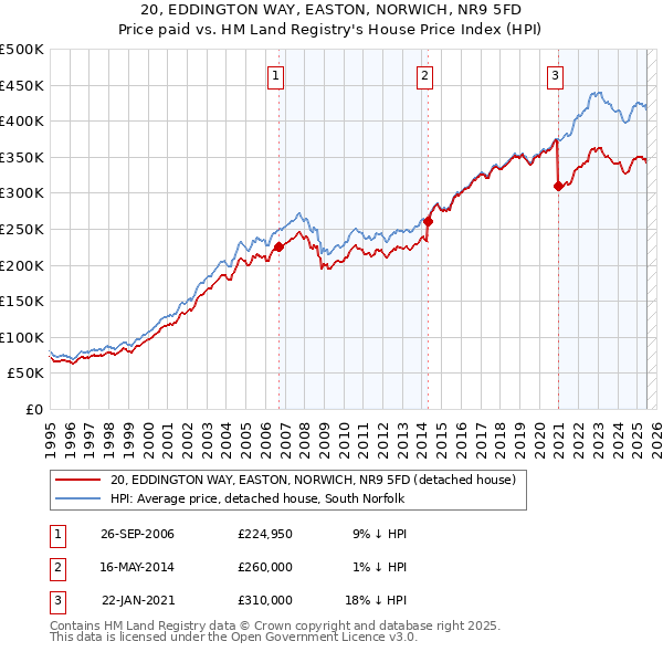 20, EDDINGTON WAY, EASTON, NORWICH, NR9 5FD: Price paid vs HM Land Registry's House Price Index