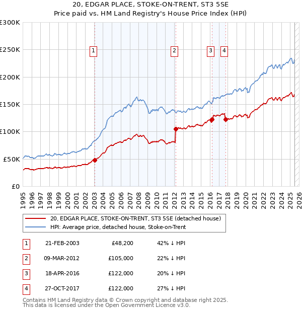 20, EDGAR PLACE, STOKE-ON-TRENT, ST3 5SE: Price paid vs HM Land Registry's House Price Index