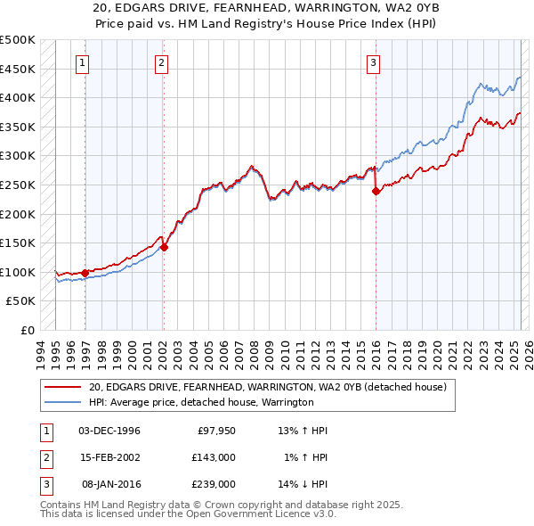20, EDGARS DRIVE, FEARNHEAD, WARRINGTON, WA2 0YB: Price paid vs HM Land Registry's House Price Index