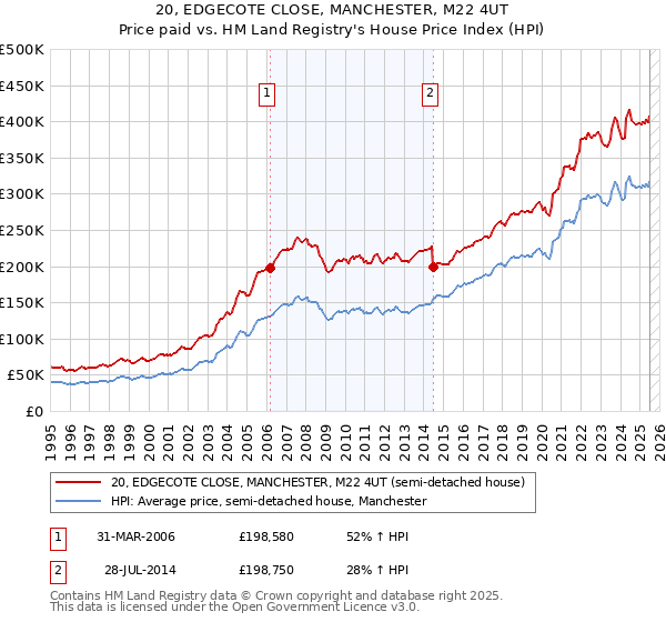 20, EDGECOTE CLOSE, MANCHESTER, M22 4UT: Price paid vs HM Land Registry's House Price Index