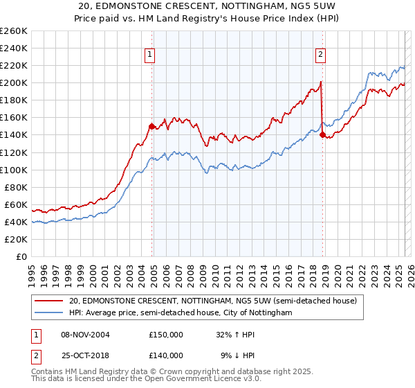 20, EDMONSTONE CRESCENT, NOTTINGHAM, NG5 5UW: Price paid vs HM Land Registry's House Price Index