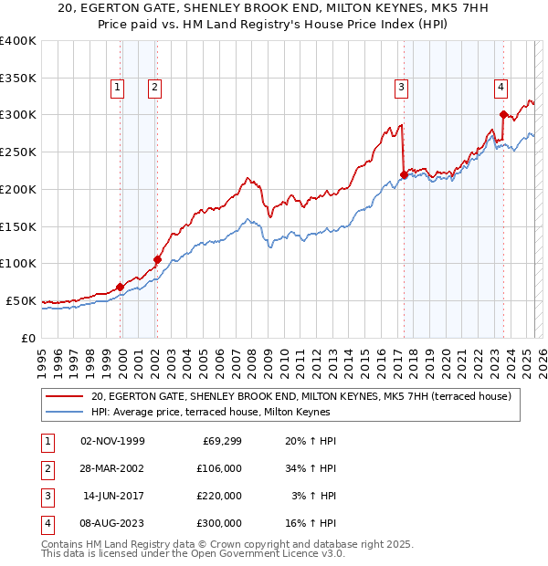 20, EGERTON GATE, SHENLEY BROOK END, MILTON KEYNES, MK5 7HH: Price paid vs HM Land Registry's House Price Index