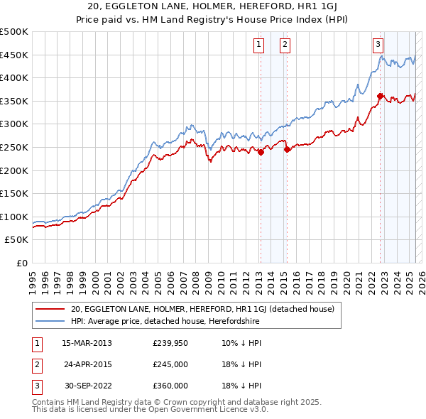 20, EGGLETON LANE, HOLMER, HEREFORD, HR1 1GJ: Price paid vs HM Land Registry's House Price Index