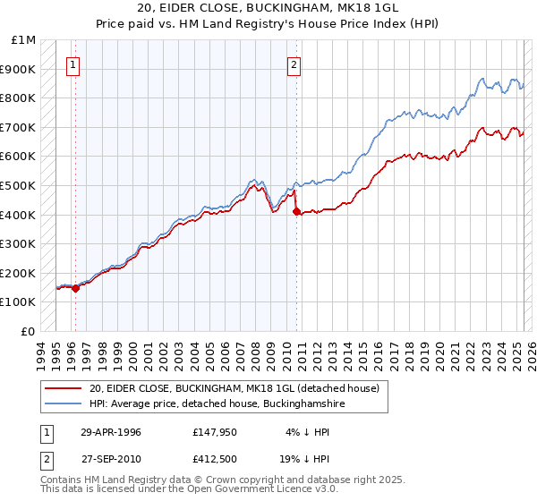 20, EIDER CLOSE, BUCKINGHAM, MK18 1GL: Price paid vs HM Land Registry's House Price Index