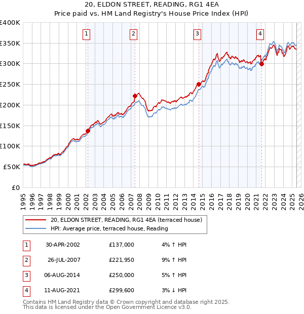 20, ELDON STREET, READING, RG1 4EA: Price paid vs HM Land Registry's House Price Index