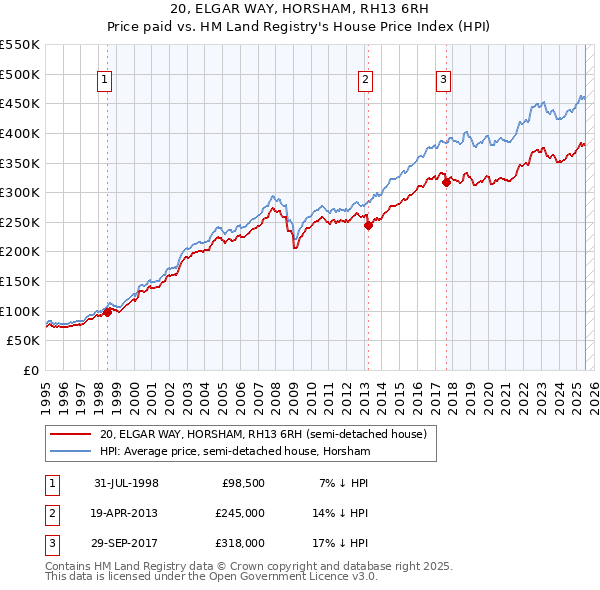 20, ELGAR WAY, HORSHAM, RH13 6RH: Price paid vs HM Land Registry's House Price Index