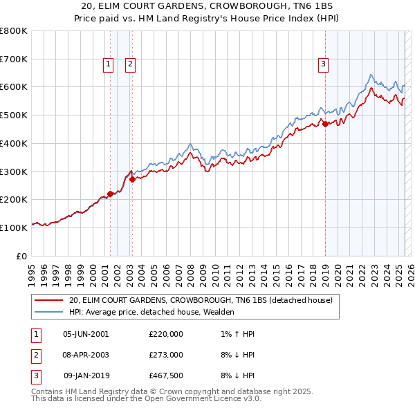 20, ELIM COURT GARDENS, CROWBOROUGH, TN6 1BS: Price paid vs HM Land Registry's House Price Index