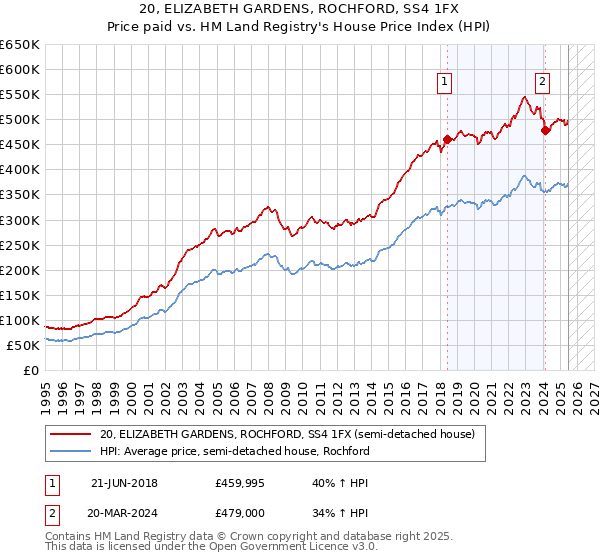 20, ELIZABETH GARDENS, ROCHFORD, SS4 1FX: Price paid vs HM Land Registry's House Price Index