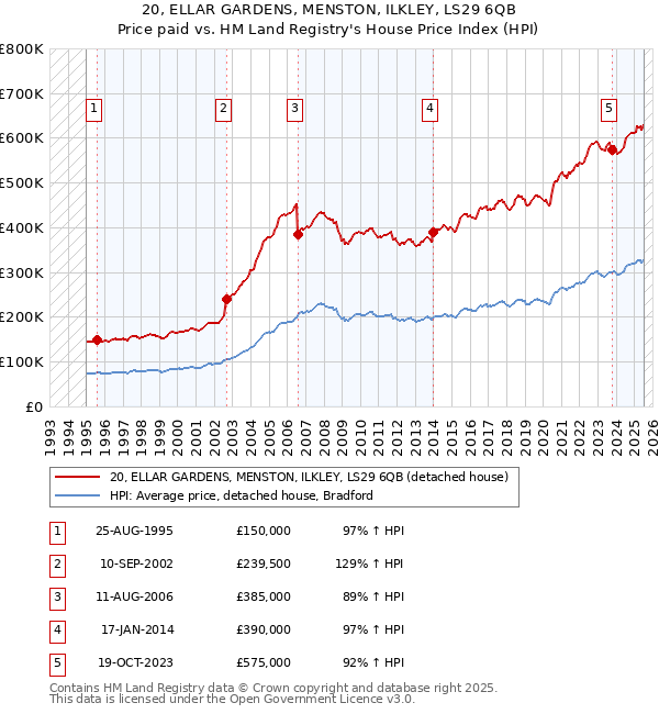 20, ELLAR GARDENS, MENSTON, ILKLEY, LS29 6QB: Price paid vs HM Land Registry's House Price Index
