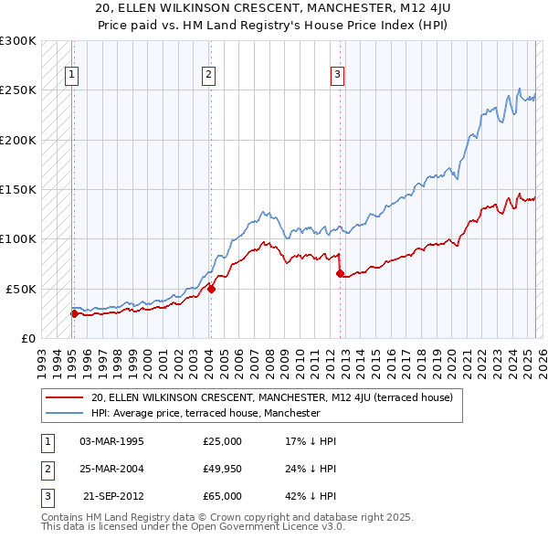 20, ELLEN WILKINSON CRESCENT, MANCHESTER, M12 4JU: Price paid vs HM Land Registry's House Price Index
