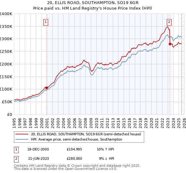 20, ELLIS ROAD, SOUTHAMPTON, SO19 6GR: Price paid vs HM Land Registry's House Price Index