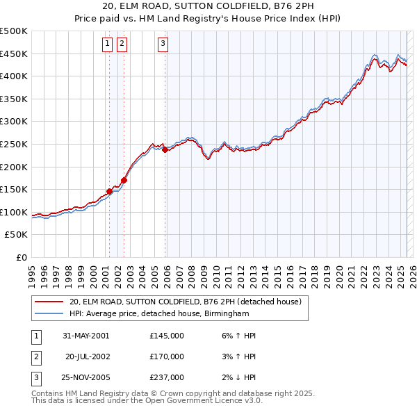 20, ELM ROAD, SUTTON COLDFIELD, B76 2PH: Price paid vs HM Land Registry's House Price Index