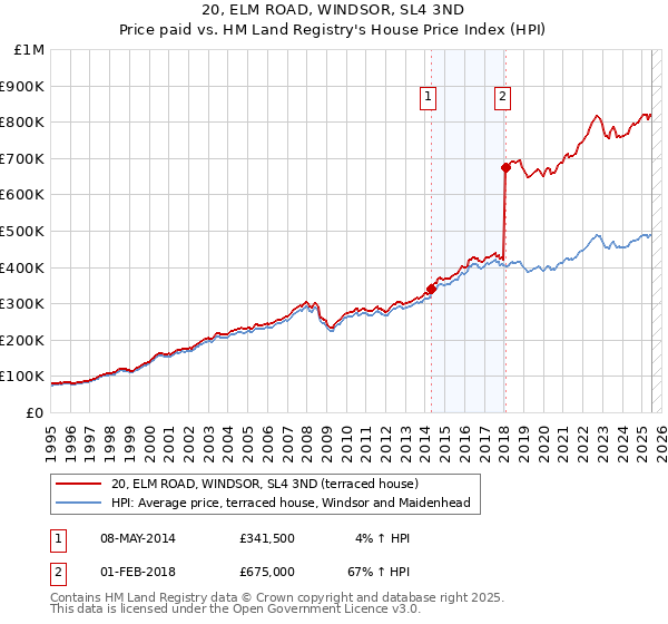 20, ELM ROAD, WINDSOR, SL4 3ND: Price paid vs HM Land Registry's House Price Index