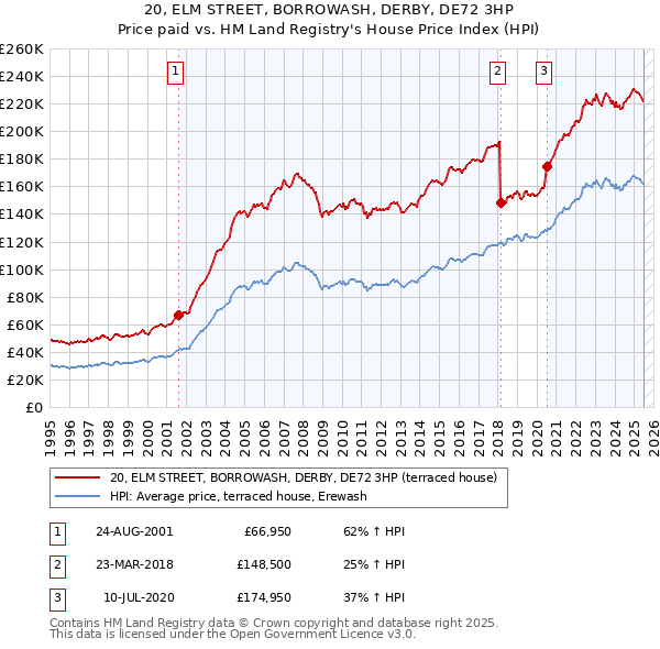 20, ELM STREET, BORROWASH, DERBY, DE72 3HP: Price paid vs HM Land Registry's House Price Index