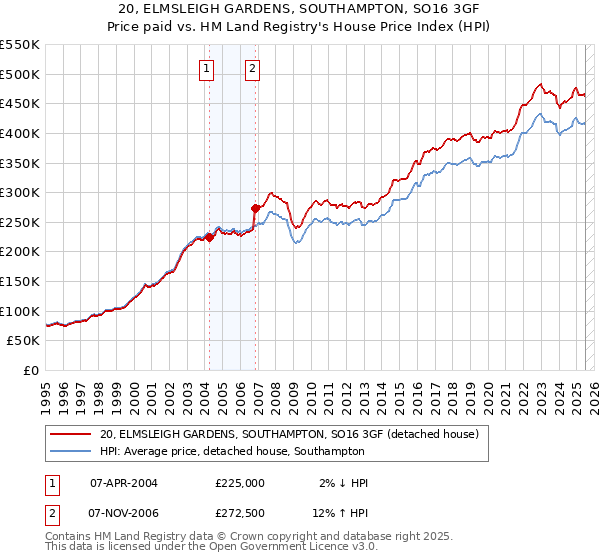 20, ELMSLEIGH GARDENS, SOUTHAMPTON, SO16 3GF: Price paid vs HM Land Registry's House Price Index