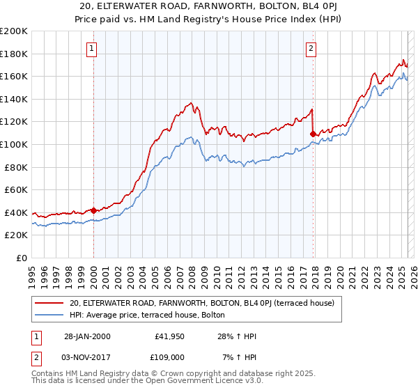 20, ELTERWATER ROAD, FARNWORTH, BOLTON, BL4 0PJ: Price paid vs HM Land Registry's House Price Index